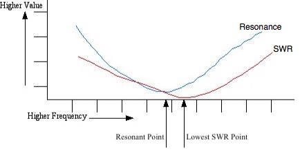 SWR Chart